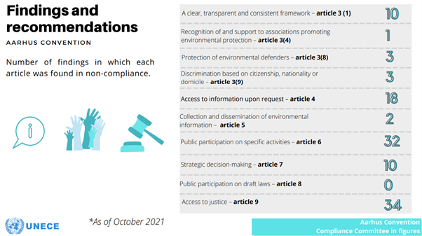 Issues with compliance with the Convention’s provisions addressed by the Committee cover a wide range of sectors, with energy accounting for the largest share (almost one third of cases), followed by spatial planning (21%) and transport and infrastructure (19%). Forestry, mining, agriculture, fishery, hunting, water and waste are also among sectors covered, with 34% of cases covering more than one sector, demonstrating the Convention’s value as a means to find solutions to complex, multisectoral environmental issues.  