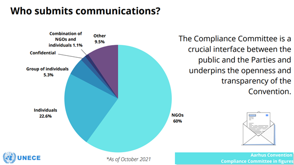 Public participation is the focus of the largest share of allegations of non-compliance in cases received by the Committee (43%), followed by access to justice (37%) and access to information (14%).