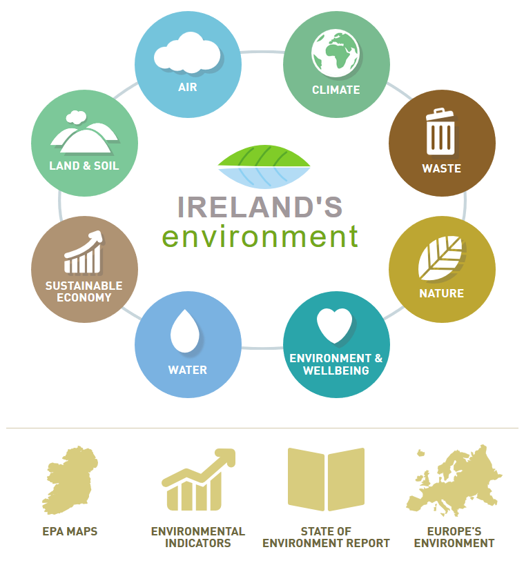 Screenshot of the Irish EPA website